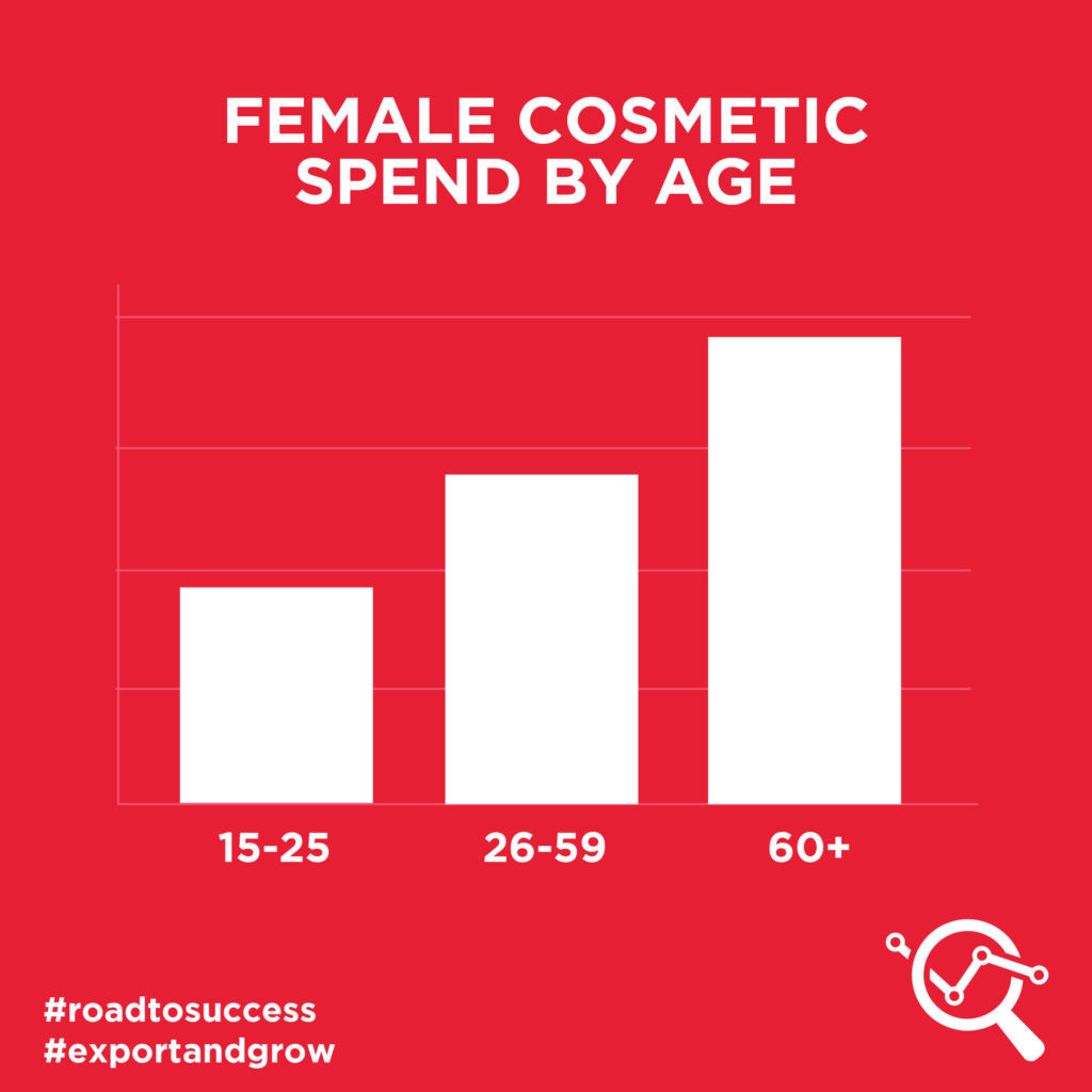 Cosmetische uitgaven voor vrouwen naar leeftijd